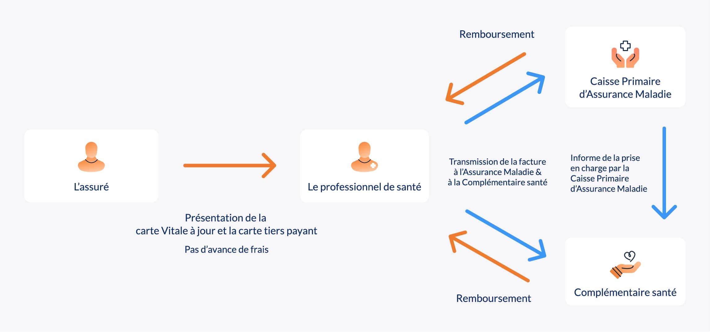 Fonctionnement tiers payant